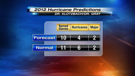 Hurricane predictions from Dr. Gray, Klotzbach